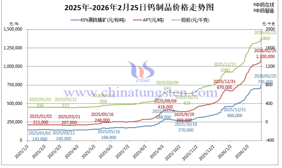 550% Tungsten Price Surge: How Fiber Laser Saves PDC Cutting Costs vs EDM (2026 Data)