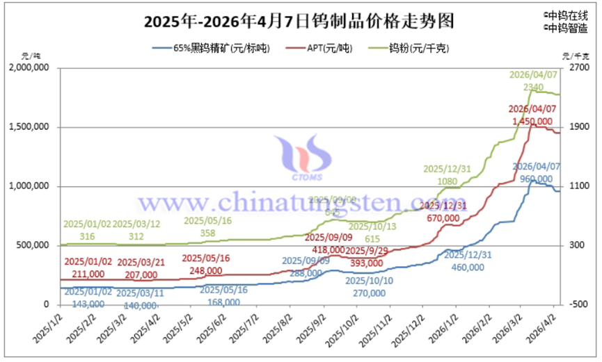 钨的价格.png 钨的价格.png